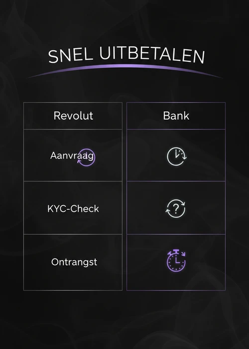 Snel uitbetalen met Revolut: Revolut en bank vergeleken op aanvraag, KYC-check en ontvangst in een tabel.